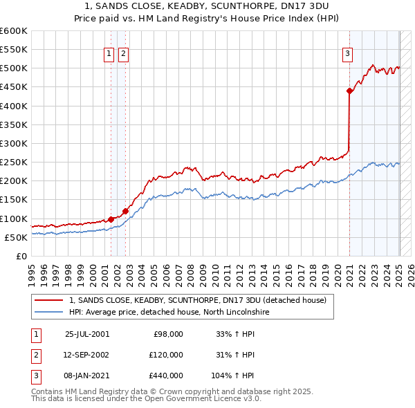 1, SANDS CLOSE, KEADBY, SCUNTHORPE, DN17 3DU: Price paid vs HM Land Registry's House Price Index