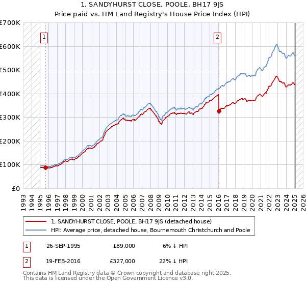 1, SANDYHURST CLOSE, POOLE, BH17 9JS: Price paid vs HM Land Registry's House Price Index