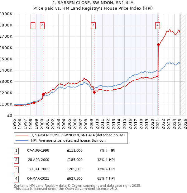 1, SARSEN CLOSE, SWINDON, SN1 4LA: Price paid vs HM Land Registry's House Price Index