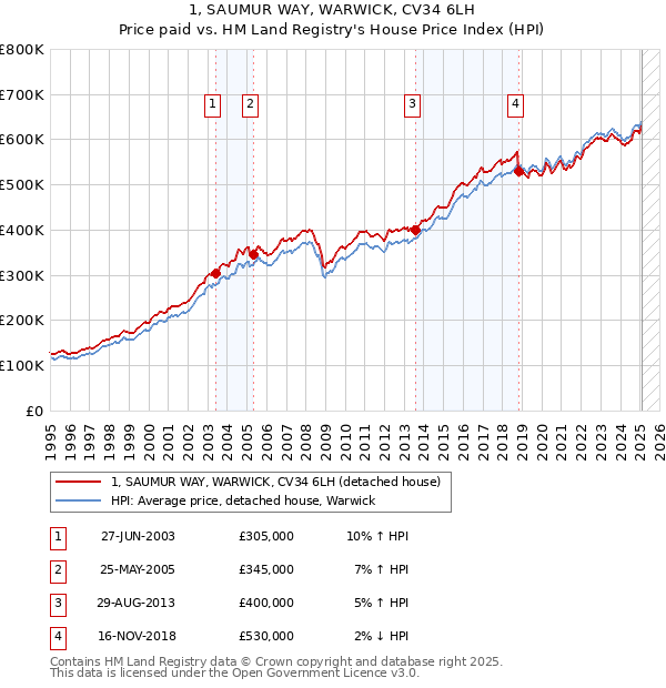1, SAUMUR WAY, WARWICK, CV34 6LH: Price paid vs HM Land Registry's House Price Index