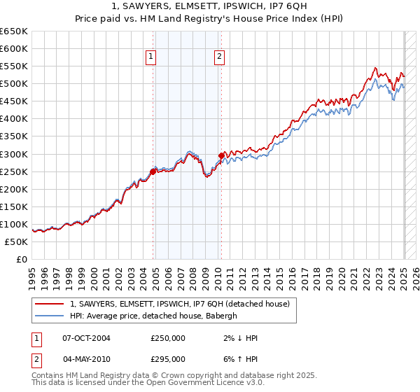 1, SAWYERS, ELMSETT, IPSWICH, IP7 6QH: Price paid vs HM Land Registry's House Price Index