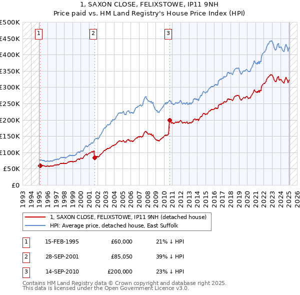 1, SAXON CLOSE, FELIXSTOWE, IP11 9NH: Price paid vs HM Land Registry's House Price Index