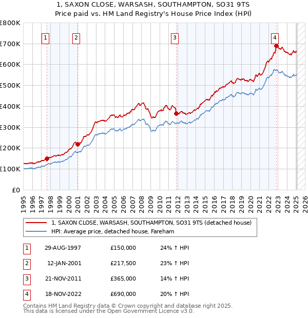 1, SAXON CLOSE, WARSASH, SOUTHAMPTON, SO31 9TS: Price paid vs HM Land Registry's House Price Index