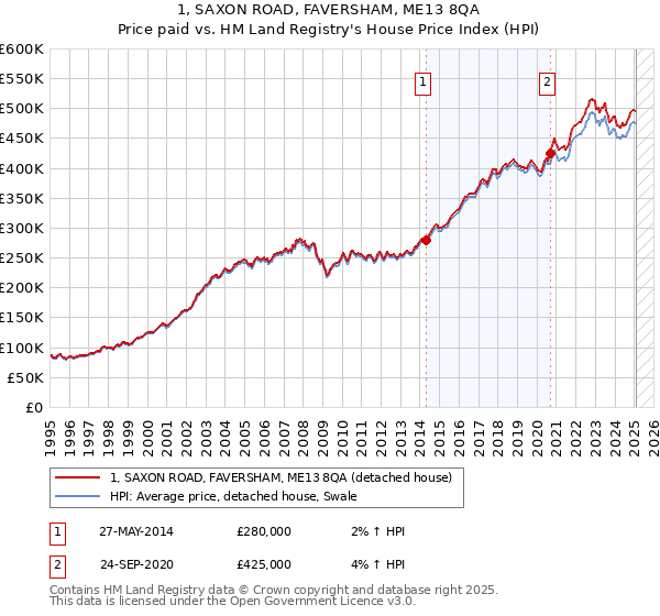 1, SAXON ROAD, FAVERSHAM, ME13 8QA: Price paid vs HM Land Registry's House Price Index