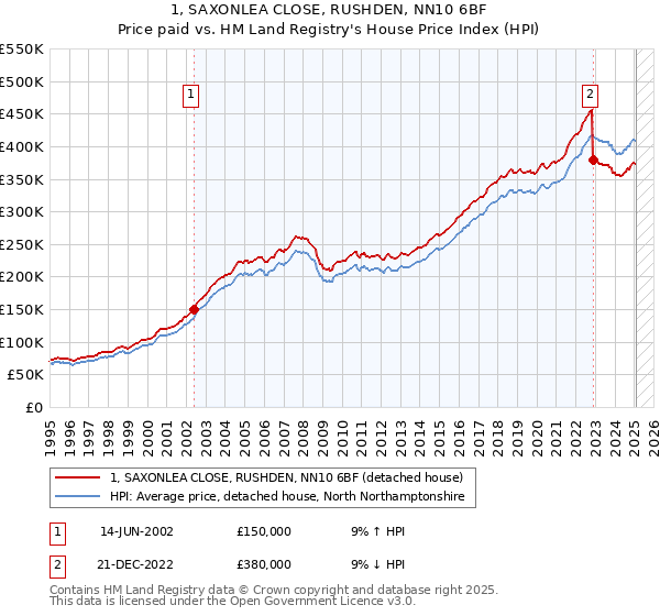 1, SAXONLEA CLOSE, RUSHDEN, NN10 6BF: Price paid vs HM Land Registry's House Price Index
