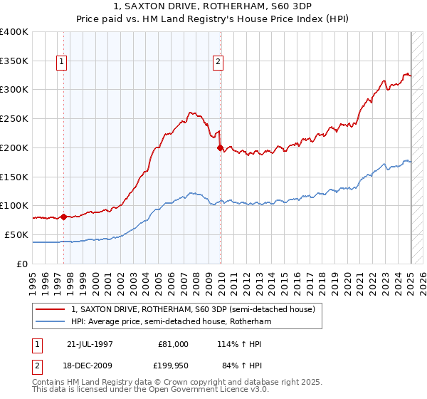 1, SAXTON DRIVE, ROTHERHAM, S60 3DP: Price paid vs HM Land Registry's House Price Index