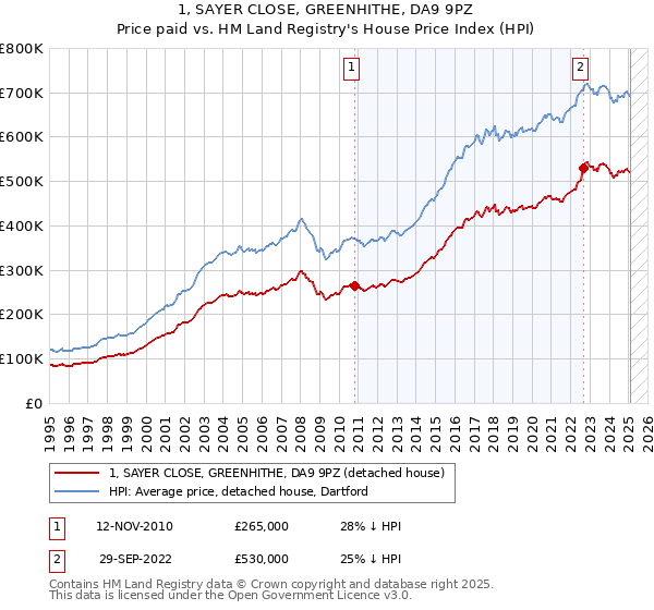1, SAYER CLOSE, GREENHITHE, DA9 9PZ: Price paid vs HM Land Registry's House Price Index