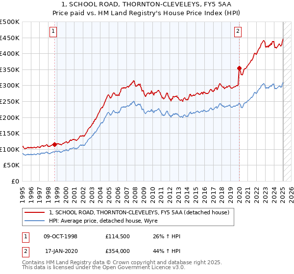 1, SCHOOL ROAD, THORNTON-CLEVELEYS, FY5 5AA: Price paid vs HM Land Registry's House Price Index
