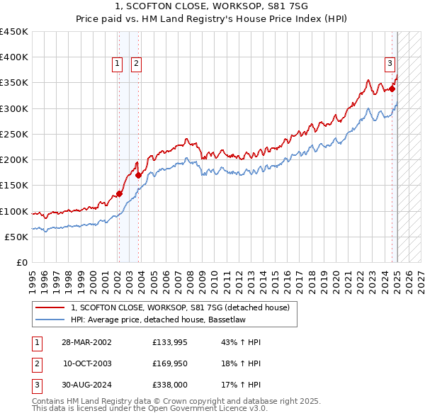 1, SCOFTON CLOSE, WORKSOP, S81 7SG: Price paid vs HM Land Registry's House Price Index