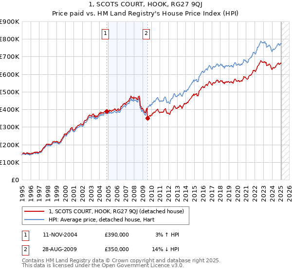 1, SCOTS COURT, HOOK, RG27 9QJ: Price paid vs HM Land Registry's House Price Index