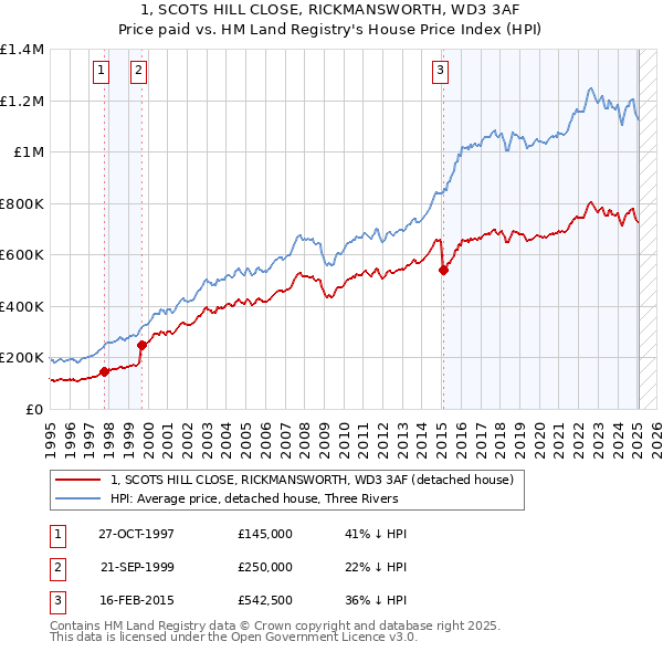 1, SCOTS HILL CLOSE, RICKMANSWORTH, WD3 3AF: Price paid vs HM Land Registry's House Price Index