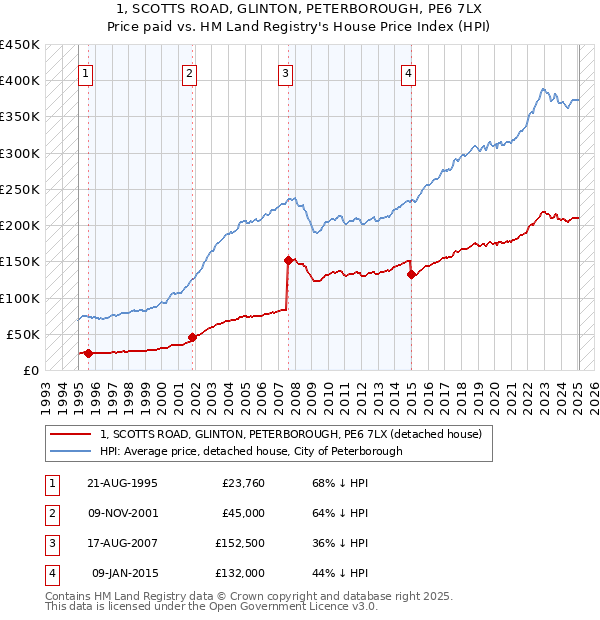 1, SCOTTS ROAD, GLINTON, PETERBOROUGH, PE6 7LX: Price paid vs HM Land Registry's House Price Index
