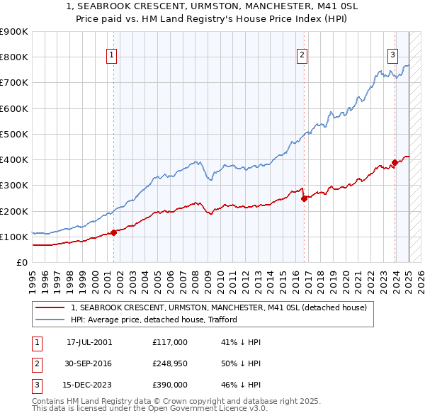 1, SEABROOK CRESCENT, URMSTON, MANCHESTER, M41 0SL: Price paid vs HM Land Registry's House Price Index