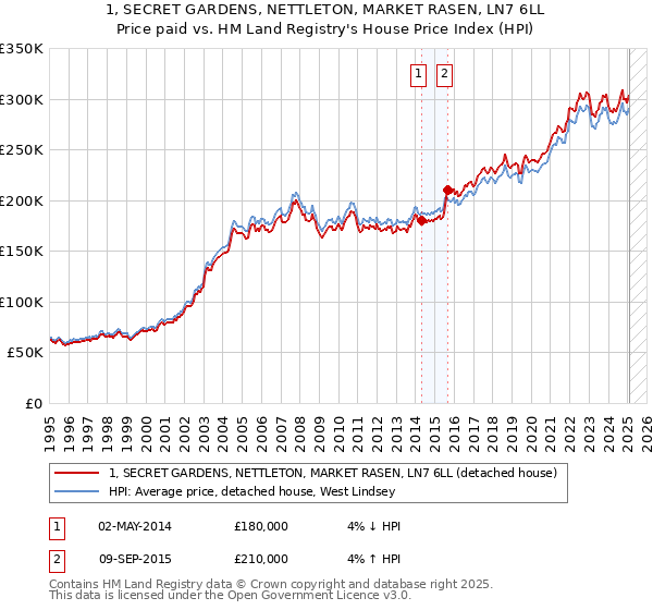 1, SECRET GARDENS, NETTLETON, MARKET RASEN, LN7 6LL: Price paid vs HM Land Registry's House Price Index