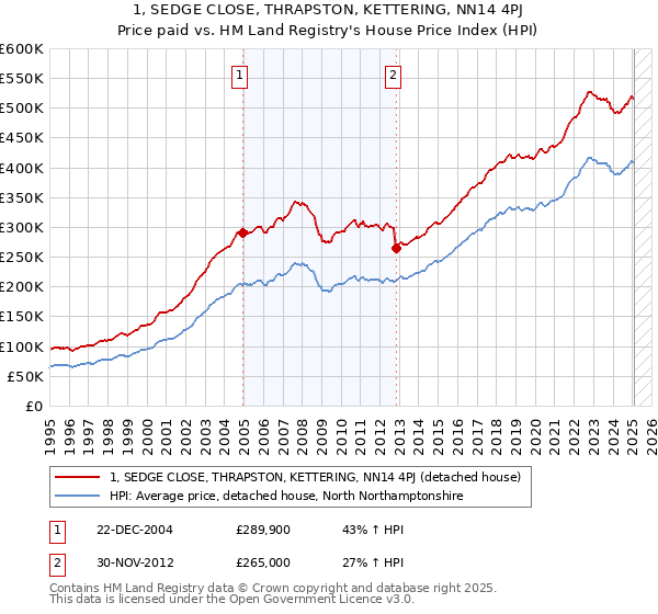 1, SEDGE CLOSE, THRAPSTON, KETTERING, NN14 4PJ: Price paid vs HM Land Registry's House Price Index