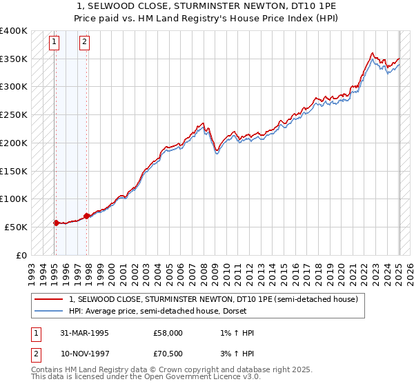 1, SELWOOD CLOSE, STURMINSTER NEWTON, DT10 1PE: Price paid vs HM Land Registry's House Price Index