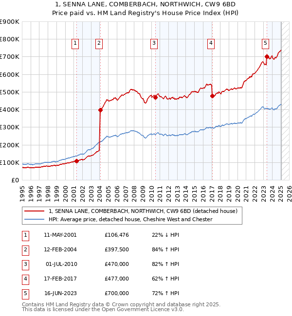 1, SENNA LANE, COMBERBACH, NORTHWICH, CW9 6BD: Price paid vs HM Land Registry's House Price Index