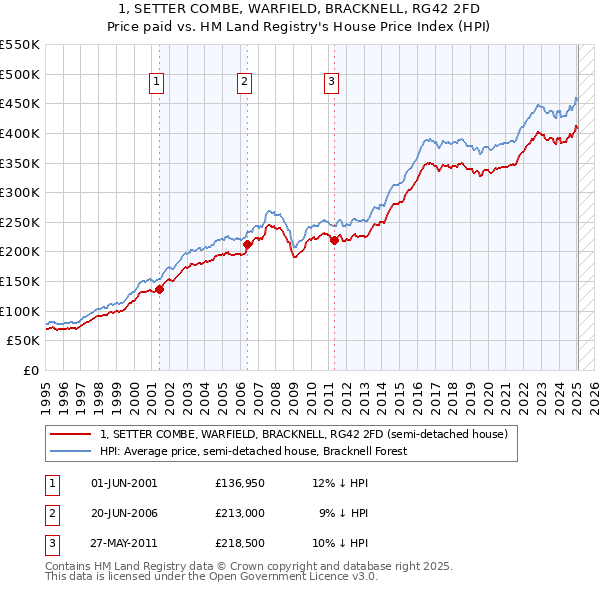 1, SETTER COMBE, WARFIELD, BRACKNELL, RG42 2FD: Price paid vs HM Land Registry's House Price Index