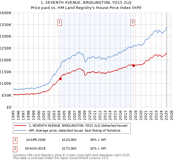 1, SEVENTH AVENUE, BRIDLINGTON, YO15 2LQ: Price paid vs HM Land Registry's House Price Index