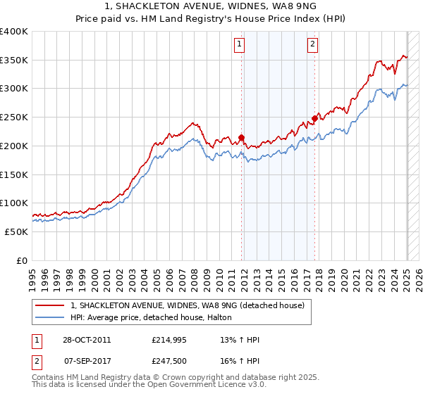1, SHACKLETON AVENUE, WIDNES, WA8 9NG: Price paid vs HM Land Registry's House Price Index