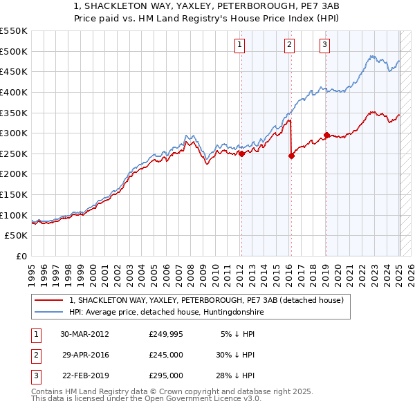 1, SHACKLETON WAY, YAXLEY, PETERBOROUGH, PE7 3AB: Price paid vs HM Land Registry's House Price Index
