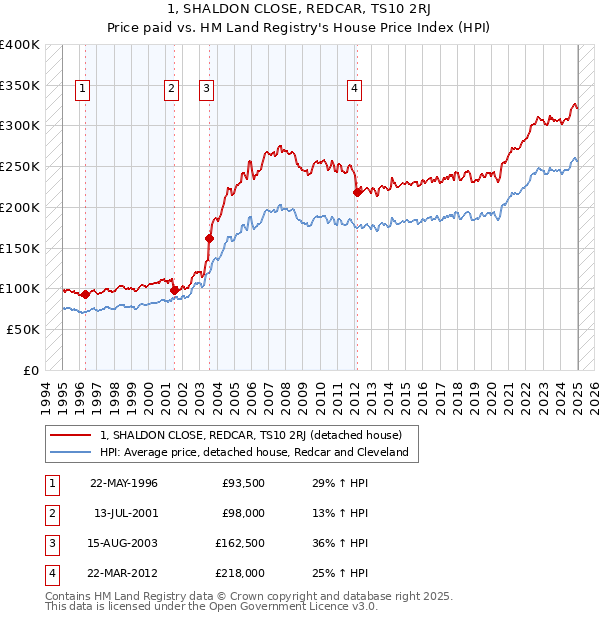 1, SHALDON CLOSE, REDCAR, TS10 2RJ: Price paid vs HM Land Registry's House Price Index