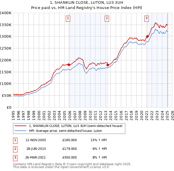 1, SHANKLIN CLOSE, LUTON, LU3 3UH: Price paid vs HM Land Registry's House Price Index