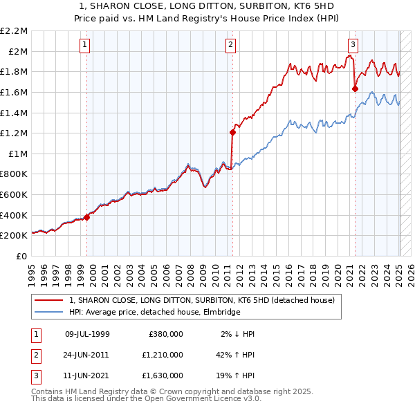 1, SHARON CLOSE, LONG DITTON, SURBITON, KT6 5HD: Price paid vs HM Land Registry's House Price Index