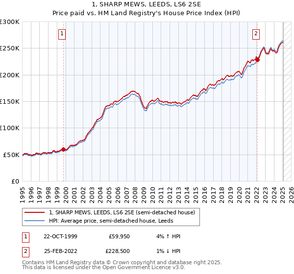 1, SHARP MEWS, LEEDS, LS6 2SE: Price paid vs HM Land Registry's House Price Index