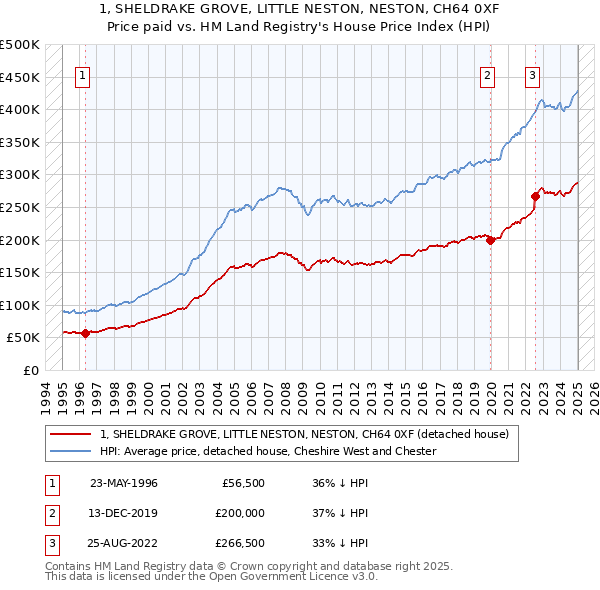 1, SHELDRAKE GROVE, LITTLE NESTON, NESTON, CH64 0XF: Price paid vs HM Land Registry's House Price Index