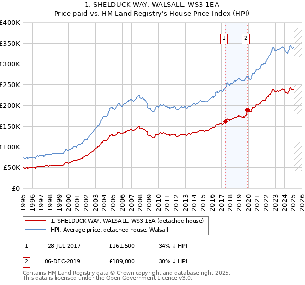 1, SHELDUCK WAY, WALSALL, WS3 1EA: Price paid vs HM Land Registry's House Price Index