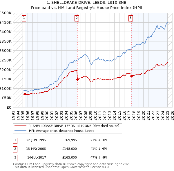 1, SHELLDRAKE DRIVE, LEEDS, LS10 3NB: Price paid vs HM Land Registry's House Price Index