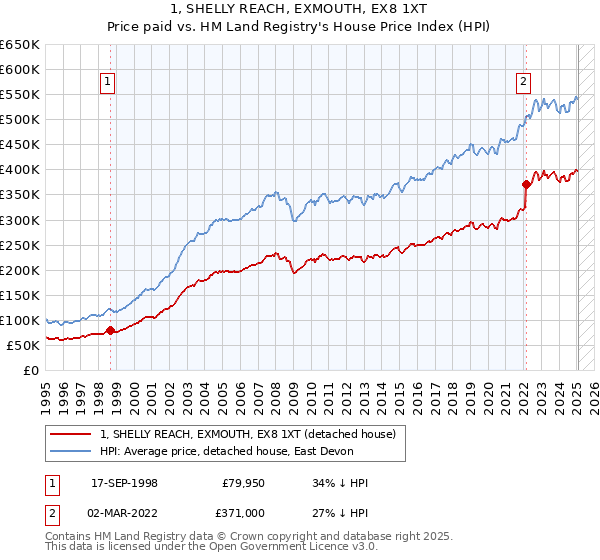1, SHELLY REACH, EXMOUTH, EX8 1XT: Price paid vs HM Land Registry's House Price Index