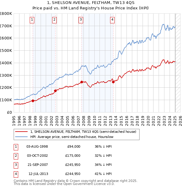 1, SHELSON AVENUE, FELTHAM, TW13 4QS: Price paid vs HM Land Registry's House Price Index