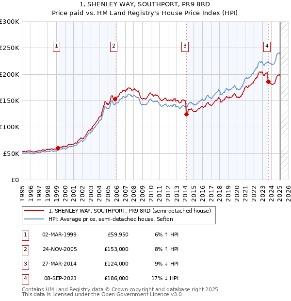 1, SHENLEY WAY, SOUTHPORT, PR9 8RD: Price paid vs HM Land Registry's House Price Index
