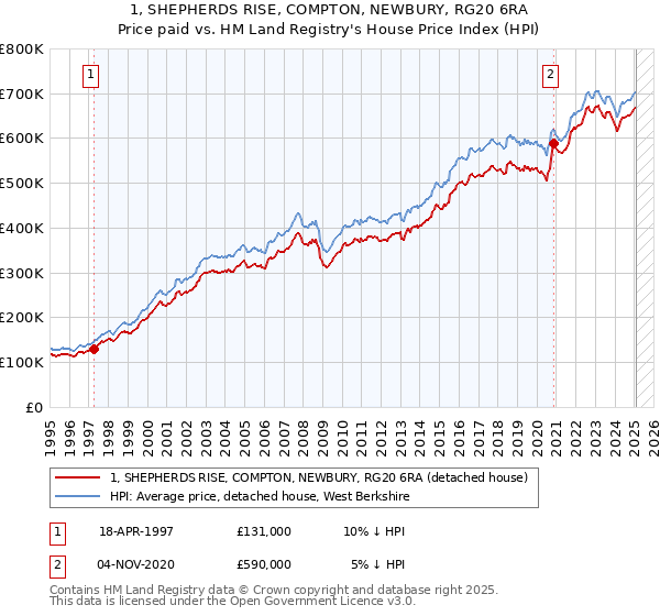 1, SHEPHERDS RISE, COMPTON, NEWBURY, RG20 6RA: Price paid vs HM Land Registry's House Price Index