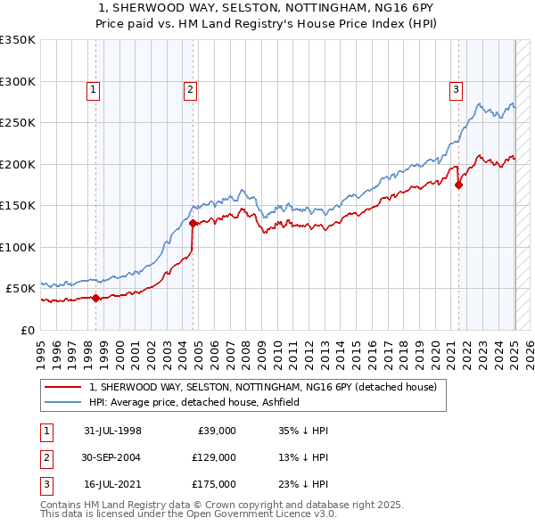 1, SHERWOOD WAY, SELSTON, NOTTINGHAM, NG16 6PY: Price paid vs HM Land Registry's House Price Index
