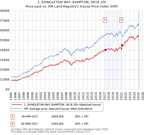1, SHINGLETON WAY, BAMPTON, OX18 2FA: Price paid vs HM Land Registry's House Price Index