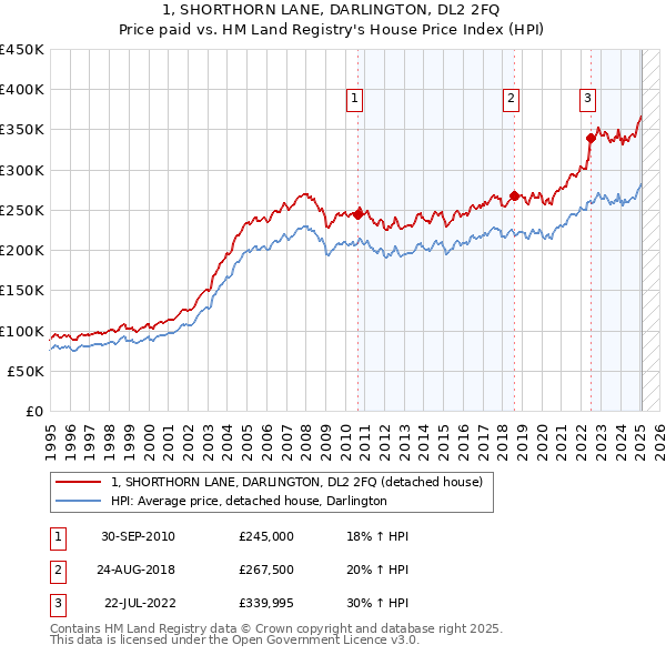 1, SHORTHORN LANE, DARLINGTON, DL2 2FQ: Price paid vs HM Land Registry's House Price Index