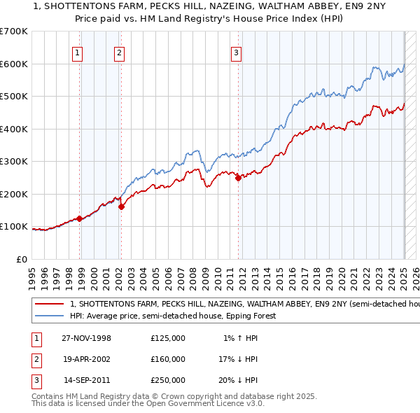 1, SHOTTENTONS FARM, PECKS HILL, NAZEING, WALTHAM ABBEY, EN9 2NY: Price paid vs HM Land Registry's House Price Index