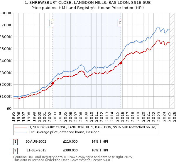 1, SHREWSBURY CLOSE, LANGDON HILLS, BASILDON, SS16 6UB: Price paid vs HM Land Registry's House Price Index