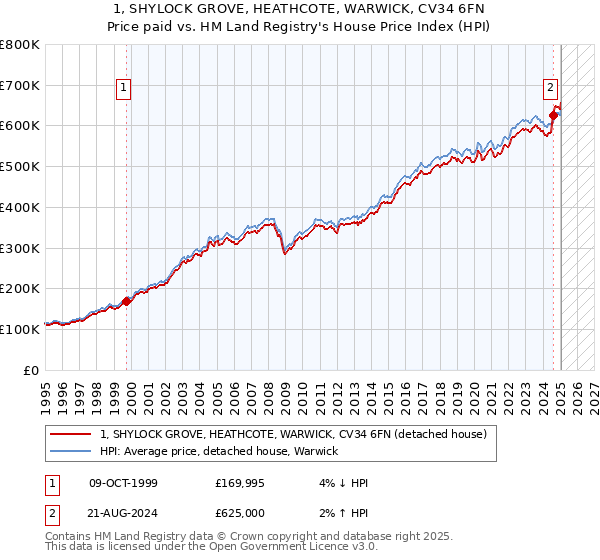 1, SHYLOCK GROVE, HEATHCOTE, WARWICK, CV34 6FN: Price paid vs HM Land Registry's House Price Index