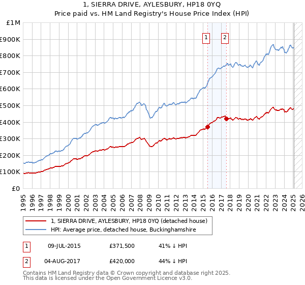1, SIERRA DRIVE, AYLESBURY, HP18 0YQ: Price paid vs HM Land Registry's House Price Index