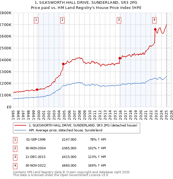 1, SILKSWORTH HALL DRIVE, SUNDERLAND, SR3 2PG: Price paid vs HM Land Registry's House Price Index