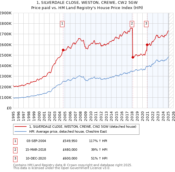 1, SILVERDALE CLOSE, WESTON, CREWE, CW2 5GW: Price paid vs HM Land Registry's House Price Index