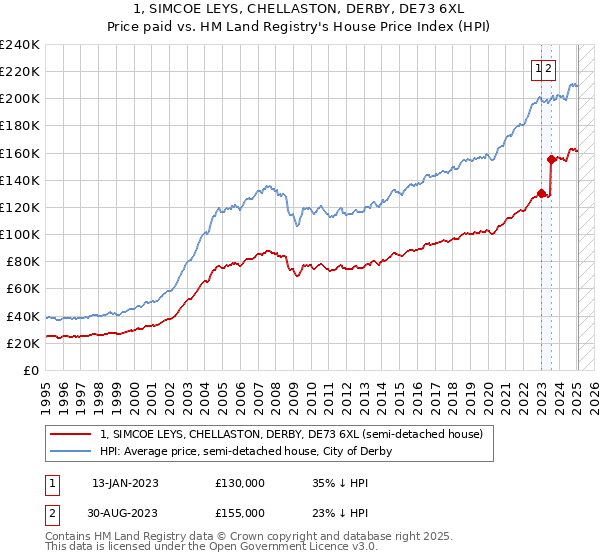 1, SIMCOE LEYS, CHELLASTON, DERBY, DE73 6XL: Price paid vs HM Land Registry's House Price Index