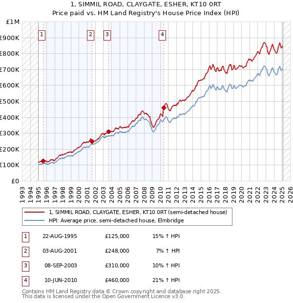 1, SIMMIL ROAD, CLAYGATE, ESHER, KT10 0RT: Price paid vs HM Land Registry's House Price Index