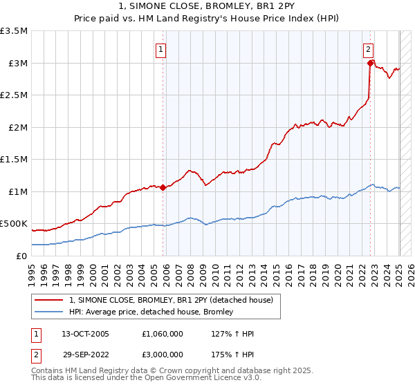 1, SIMONE CLOSE, BROMLEY, BR1 2PY: Price paid vs HM Land Registry's House Price Index