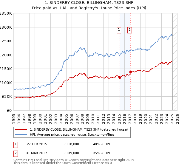 1, SINDERBY CLOSE, BILLINGHAM, TS23 3HF: Price paid vs HM Land Registry's House Price Index
