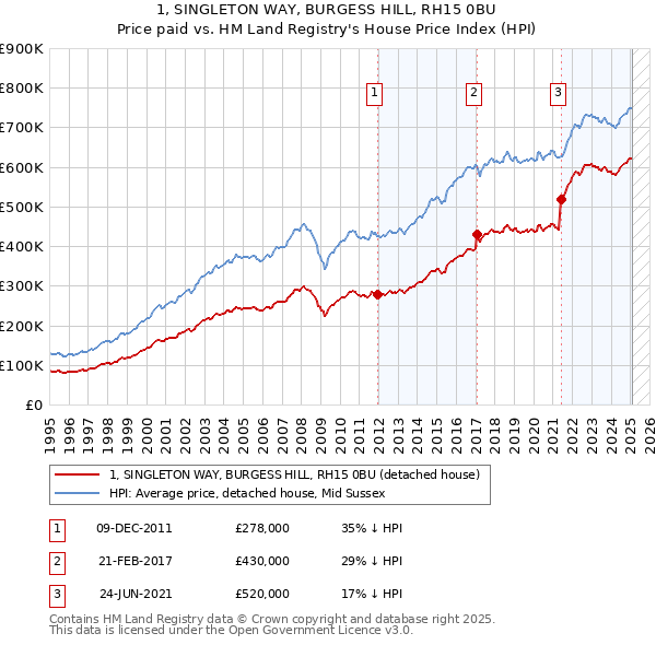 1, SINGLETON WAY, BURGESS HILL, RH15 0BU: Price paid vs HM Land Registry's House Price Index